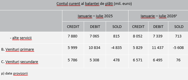 Balanţa de plăţi şi datoria externă - iulie 2026